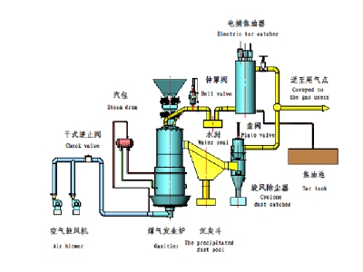 二段式煤气炉热站工艺流程