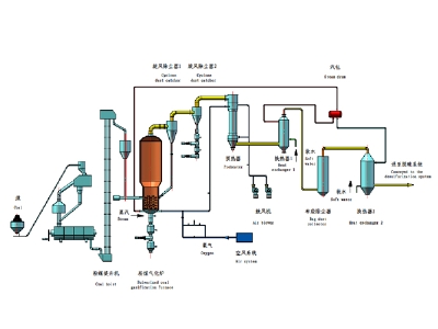 粉煤硫化床氣化爐工藝流程