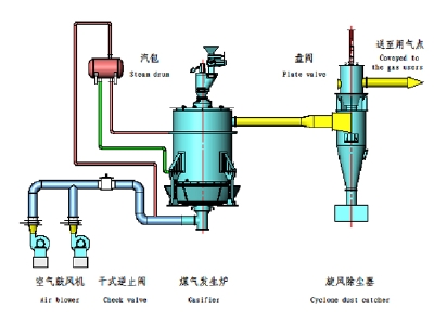 單段式煤氣爐冷站工藝流程